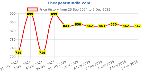 myntra.com WALKWAY by Metro Men Black Comfort Sandals walkway by metro Price History Graph from 25 Sep 2024 to 5 Dec 2025