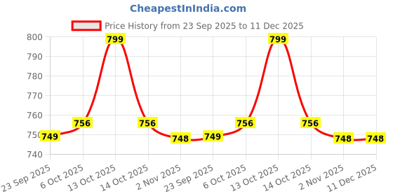 myntra.com WALKWAY by Metro Men Black Fisherman Sandals walkway by metro Price History Graph from 23 Sep 2025 to 11 Dec 2025