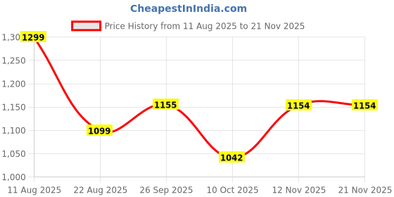myntra.com WALKWAY by Metro Men Black Perforated Loafers walkway by metro Price History Graph from 11 Aug 2025 to 19 Nov 2025