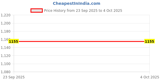 myntra.com WALKWAY by Metro Men Black Solid Fisherman Sandals walkway by metro Price History Graph from 23 Sep 2025 to 4 Oct 2025