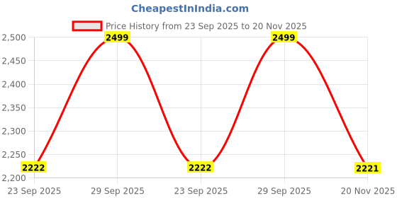 myntra.com WALKWAY by Metro Men Black Solid Leather Formal Derbys walkway by metro Price History Graph from 23 Sep 2025 to 20 Nov 2025