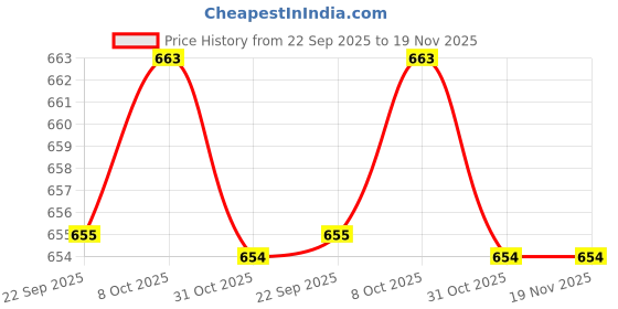 myntra.com WALKWAY by Metro Men Black Solid Sandals walkway by metro Price History Graph from 22 Sep 2025 to 19 Nov 2025