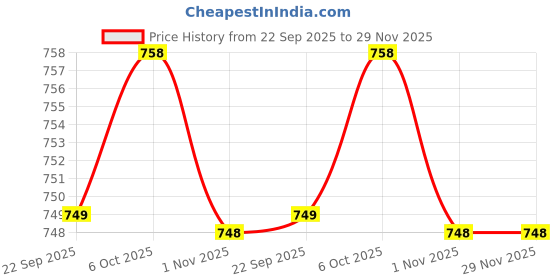 myntra.com WALKWAY by Metro Men Black Textured Formal Slip-Ons walkway by metro Price History Graph from 22 Sep 2025 to 29 Nov 2025