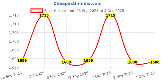 myntra.com WALKWAY by Metro Men Black Textured Leather Formal Slip-Ons walkway by metro Price History Graph from 23 Sep 2025 to 4 Dec 2025