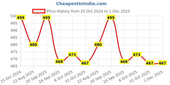 myntra.com WALKWAY by Metro Men Brown & Black Colourblocked Comfort Sandals walkway by metro Price History Graph from 25 Oct 2024 to 30 Nov 2025