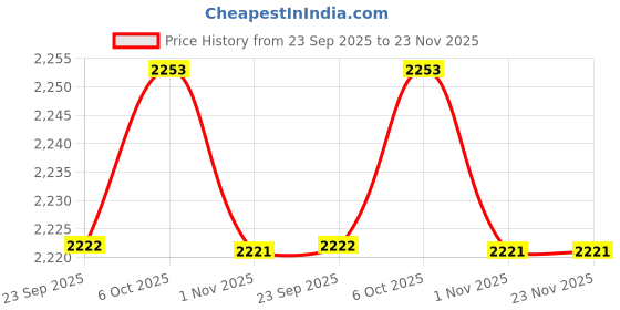 myntra.com WALKWAY by Metro Men Brown Solid Leather Formal Slip-Ons walkway by metro Price History Graph from 23 Sep 2025 to 22 Nov 2025