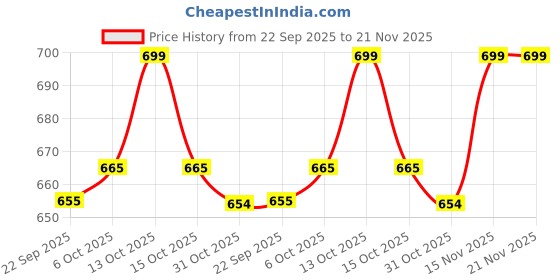 myntra.com WALKWAY by Metro Men Brown Textured Formal Slip-Ons walkway by metro Price History Graph from 22 Sep 2025 to 20 Nov 2025