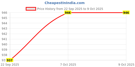 myntra.com WALKWAY by Metro Men Brown Textured Formal Slip-Ons walkway by metro Price History Graph from 22 Sep 2025 to 7 Oct 2025