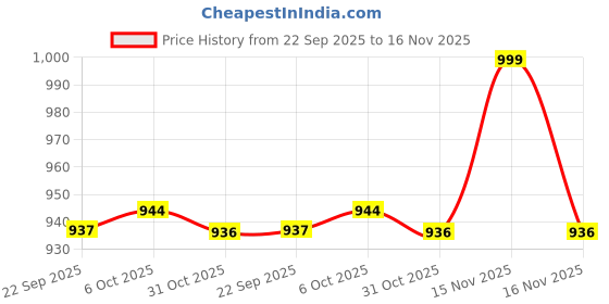 myntra.com WALKWAY by Metro Men Colourblocked Loafers walkway by metro Price History Graph from 22 Sep 2025 to 16 Nov 2025