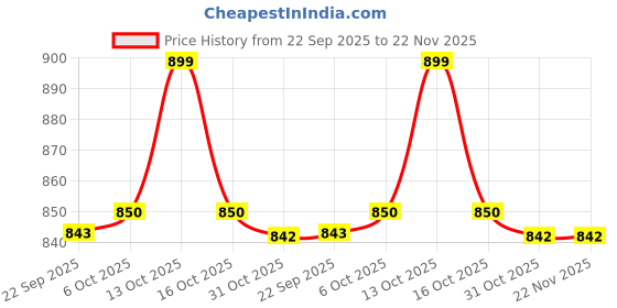 myntra.com WALKWAY by Metro Men Colourblocked Slip-On Sneakers walkway by metro Price History Graph from 22 Sep 2025 to 21 Nov 2025