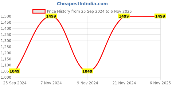 myntra.com WALKWAY by Metro Men Colourblocked Sneakers walkway by metro Price History Graph from 25 Sep 2024 to 5 Nov 2025