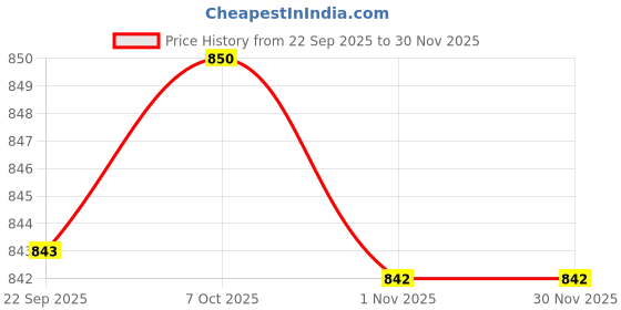 myntra.com WALKWAY by Metro Men Colourblocked Sneakers walkway by metro Price History Graph from 22 Sep 2025 to 29 Nov 2025