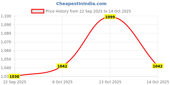 myntra.com WALKWAY by Metro Men Colourblocked Sneakers walkway by metro Price History Graph from 22 Sep 2025 to 14 Oct 2025