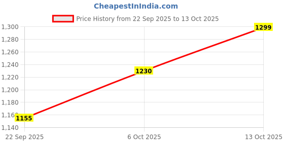 myntra.com WALKWAY by Metro Men Comfort Insole Derbys walkway by metro Price History Graph from 22 Sep 2025 to 13 Oct 2025