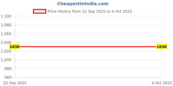 myntra.com WALKWAY by Metro Men Comfort Sandals walkway by metro Price History Graph from 22 Sep 2025 to 4 Oct 2025