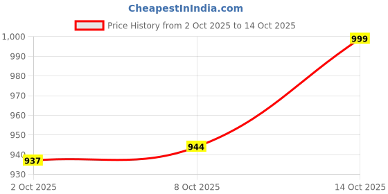 myntra.com WALKWAY by Metro Men Comfort Sandals walkway by metro Price History Graph from 2 Oct 2025 to 14 Oct 2025