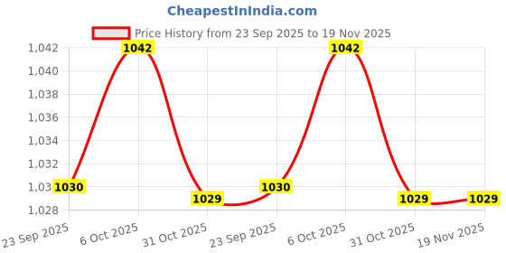 myntra.com WALKWAY by Metro Men Comfort Sandals walkway by metro Price History Graph from 23 Sep 2025 to 19 Nov 2025