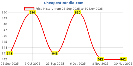 myntra.com WALKWAY by Metro Men Comfort Sandals walkway by metro Price History Graph from 23 Sep 2025 to 30 Nov 2025