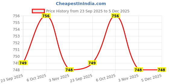 myntra.com WALKWAY by Metro Men Comfort Sandals walkway by metro Price History Graph from 23 Sep 2025 to 5 Dec 2025