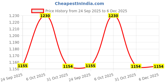 myntra.com WALKWAY by Metro Men Comfort Sandals walkway by metro Price History Graph from 24 Sep 2025 to 6 Dec 2025