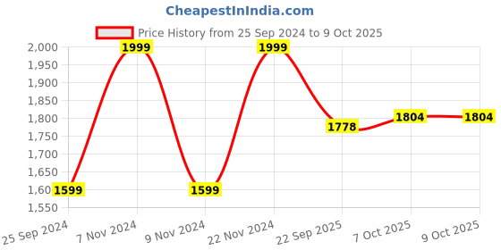 myntra.com WALKWAY by Metro Men Formal Derbys walkway by metro Price History Graph from 25 Sep 2024 to 9 Oct 2025