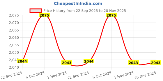 myntra.com WALKWAY by Metro Men Leather Formal Derbys walkway by metro Price History Graph from 22 Sep 2025 to 20 Nov 2025