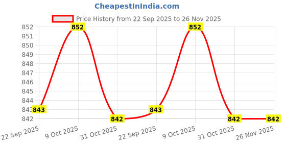 myntra.com WALKWAY by Metro Men Leather Formal Oxfords walkway by metro Price History Graph from 22 Sep 2025 to 26 Nov 2025