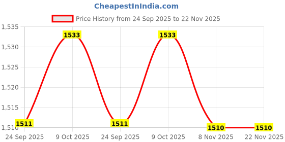 myntra.com WALKWAY by Metro Men Loafers walkway by metro Price History Graph from 24 Sep 2025 to 22 Nov 2025