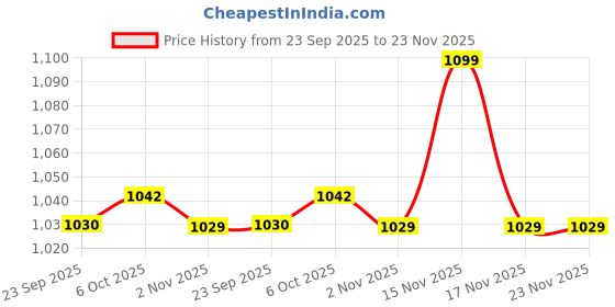 myntra.com WALKWAY by Metro Men Navy Blue Perforated Horsebit Loafers walkway by metro Price History Graph from 23 Sep 2025 to 23 Nov 2025