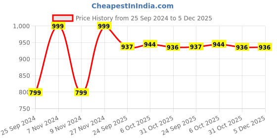 myntra.com WALKWAY by Metro Men Perforations Slip-On Sneakers walkway by metro Price History Graph from 25 Sep 2024 to 5 Dec 2025