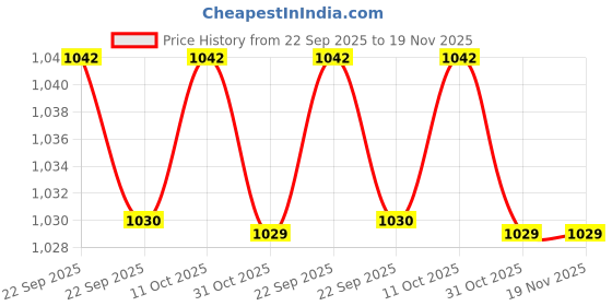 myntra.com WALKWAY by Metro Men Shoe-Style Sandals walkway by metro Price History Graph from 22 Sep 2025 to 19 Nov 2025