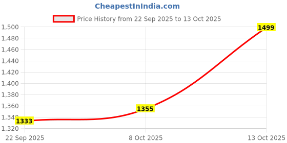 myntra.com WALKWAY by Metro Men Shoe-Style Sandals walkway by metro Price History Graph from 22 Sep 2025 to 13 Oct 2025