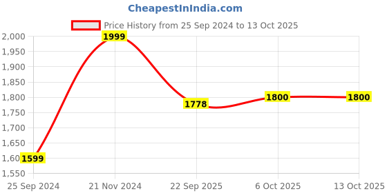 myntra.com WALKWAY by Metro Men Sneakers walkway by metro Price History Graph from 25 Sep 2024 to 12 Oct 2025
