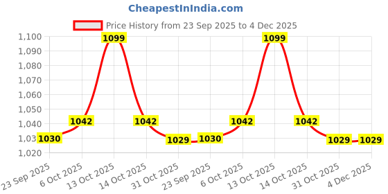 myntra.com WALKWAY by Metro Men Sports Sandals walkway by metro Price History Graph from 23 Sep 2025 to 4 Dec 2025