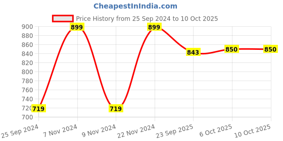 myntra.com WALKWAY by Metro Men Tan & Black Comfort Sandals walkway by metro Price History Graph from 25 Sep 2024 to 4 Oct 2025