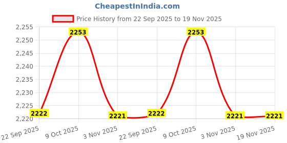 myntra.com WALKWAY by Metro Men Tan Brown Textured Formal Leather Derbys walkway by metro Price History Graph from 22 Sep 2025 to 19 Nov 2025