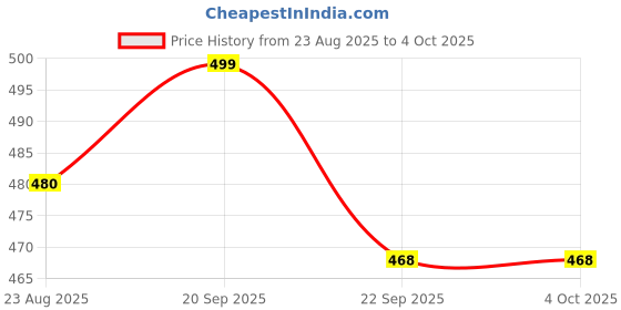 myntra.com WALKWAY by Metro Men Tan Comfort Sandals walkway by metro Price History Graph from 23 Aug 2025 to 4 Oct 2025
