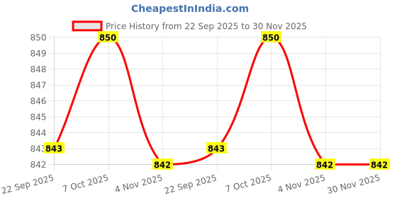 myntra.com WALKWAY by Metro Men Tan Suede Loafers walkway by metro Price History Graph from 22 Sep 2025 to 30 Nov 2025