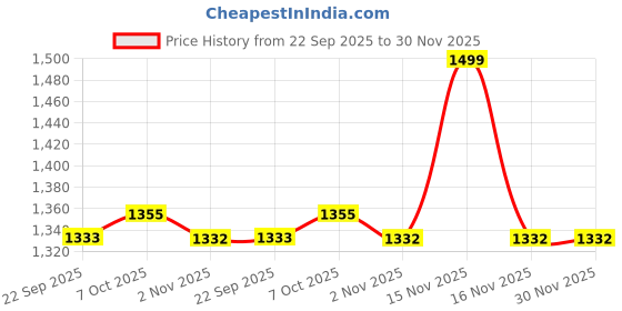 myntra.com WALKWAY by Metro Men Tan Textured Loafers walkway by metro Price History Graph from 22 Sep 2025 to 29 Nov 2025