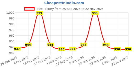 myntra.com WALKWAY by Metro Men Textured Comfort Insole Leather Loafers walkway by metro Price History Graph from 25 Sep 2025 to 21 Nov 2025