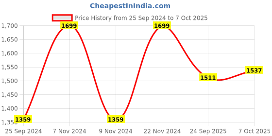 myntra.com WALKWAY by Metro Men Textured Formal Derbys walkway by metro Price History Graph from 25 Sep 2024 to 7 Oct 2025