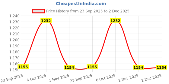 myntra.com WALKWAY by Metro Men Textured Formal Loafers walkway by metro Price History Graph from 23 Sep 2025 to 1 Dec 2025