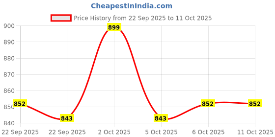 myntra.com WALKWAY by Metro Men Textured Formal Slip-On Shoes walkway by metro Price History Graph from 22 Sep 2025 to 11 Oct 2025