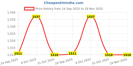 myntra.com WALKWAY by Metro Men Textured Leather Formal Loafers walkway by metro Price History Graph from 24 Sep 2025 to 18 Nov 2025