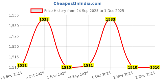 myntra.com WALKWAY by Metro Men Textured Loafers walkway by metro Price History Graph from 24 Sep 2025 to 1 Dec 2025