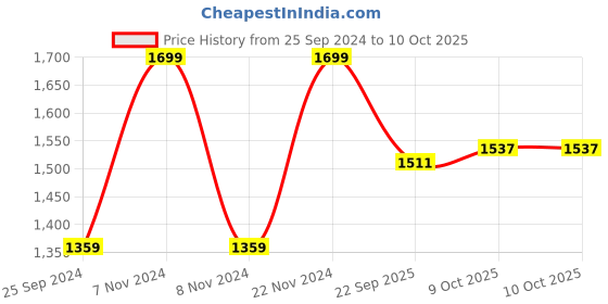 myntra.com WALKWAY by Metro Men Textured Round-Toe Formal Loafers walkway by metro Price History Graph from 25 Sep 2024 to 10 Oct 2025