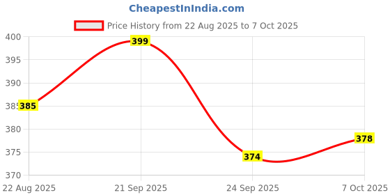 myntra.com WALKWAY by Metro Men Thong Flip-Flops walkway by metro Price History Graph from 22 Aug 2025 to 7 Oct 2025