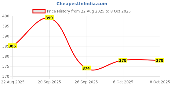 myntra.com WALKWAY by Metro Men Thong Flip-Flops walkway by metro Price History Graph from 22 Aug 2025 to 7 Oct 2025