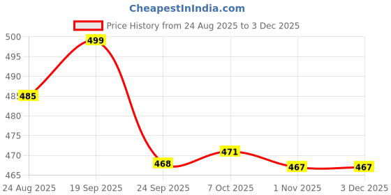 myntra.com WALKWAY by Metro Men Thong Flip-Flops walkway by metro Price History Graph from 24 Aug 2025 to 1 Dec 2025