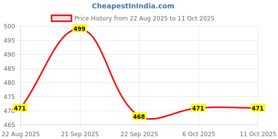 myntra.com WALKWAY by Metro Men Thong Flip-Flops walkway by metro Price History Graph from 22 Aug 2025 to 11 Oct 2025